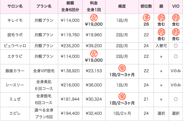 全身脱毛 比較一覧表 部位 料金 回数 期限 いろいろな脱毛サロンの全身脱毛を比較して一覧表にしてみました Kireimo キレイモ 脱毛 初回限定 口コミ 評判 脱毛サロン 実際に行って感じた心の本音